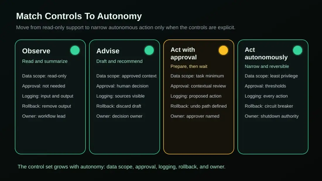 Vier Autonomie-Lanes für KI-Agenten: Observe, Advise, Act with approval und Act autonomously mit Kontrollen für data scope, approval, logging, rollback und owner