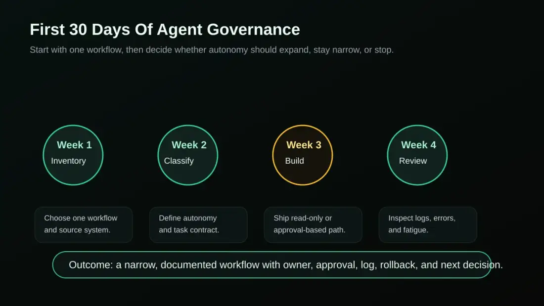 30-Tage-Startplan für Agent Governance: Workflow inventarisieren, Autonomie klassifizieren, kontrollierten Pfad bauen und Betriebssignale prüfen