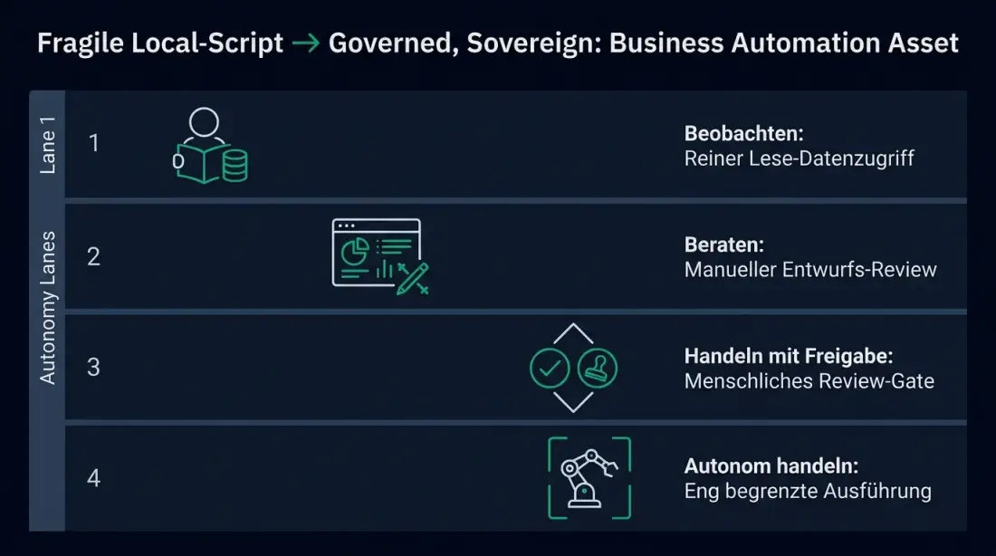 Vier Autonomie-Lanes für KI-Agenten: Observe, Advise, Act with approval und Act autonomously mit Kontrollen für data scope, approval, logging, rollback und owner