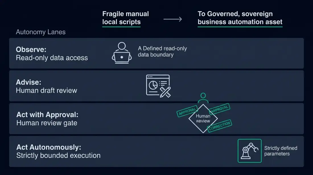 Four Autonomy Lanes for AI Agents: Observe, Advise, Act with approval, and Act autonomously with controls for data scope, approval, logging, rollback, and owner