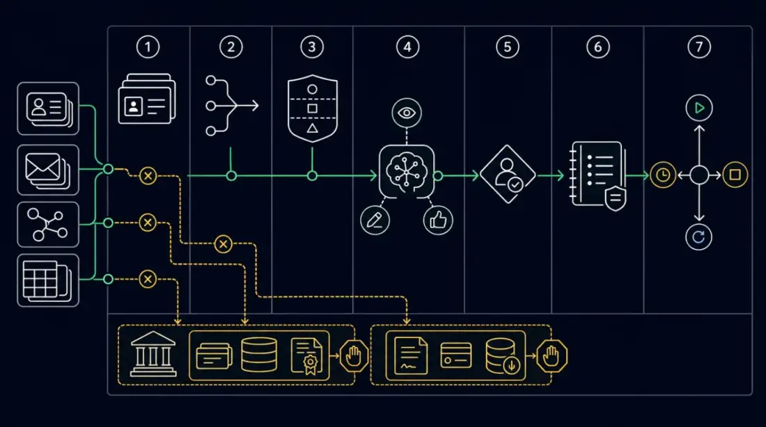 Readiness audit matrix showing source, owner, data class, allowed AI action, human review, evidence, and decision state