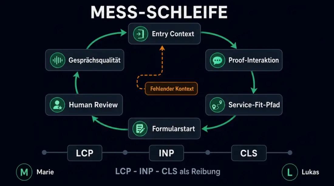 Mess-Schleife für qualifizierte Landingpage-Anfragen mit Entry Context, Proof-Interaktion, Service-Fit-Pfad, Formularstart, Human Review und Gesprächsqualität