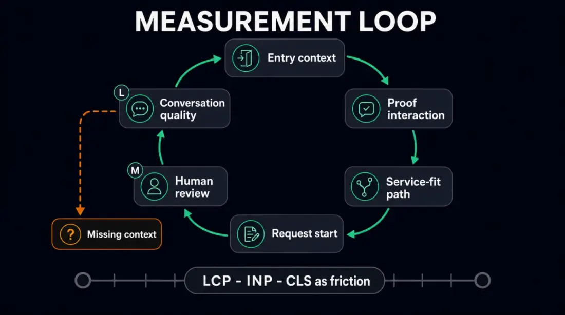Measurement loop for qualified landing page inquiries with entry context, proof interaction, service-fit path, request start, human review, and conversation quality