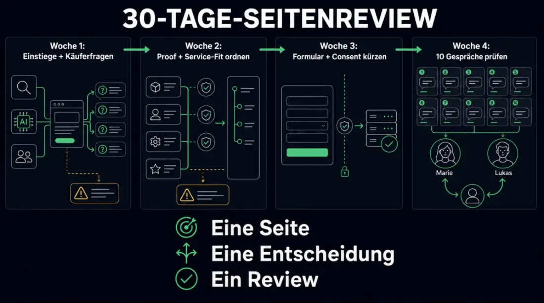 30-Tage-Seitenreview für eine hochintente Landingpage mit vier Wochen: Einstiege und Käuferfragen, Proof und Service-Fit, Formular und Consent, zehn Gespräche prüfen