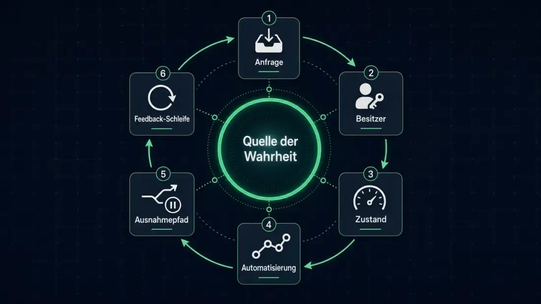 Menschenlesbare Workflow-Architektur