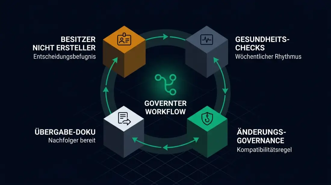 Anatomie eines Workflow-Ownership-Modells