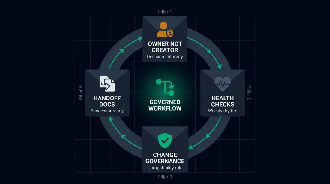 Anatomy of a workflow ownership model