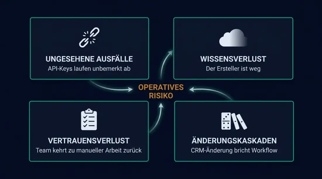 Kostenmodell ungovernter Automatisierung