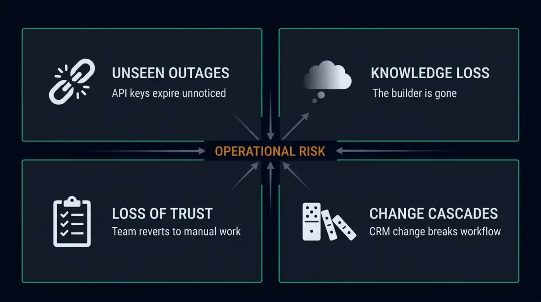 Cost model of ungoverned automation