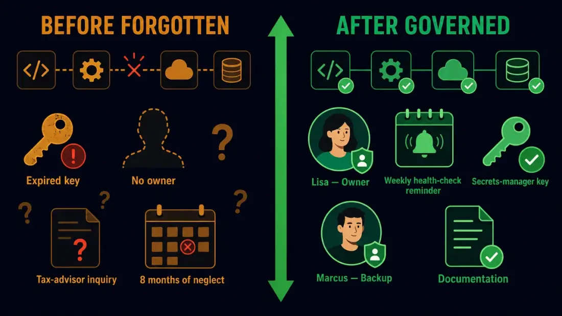 Workflow ownership model