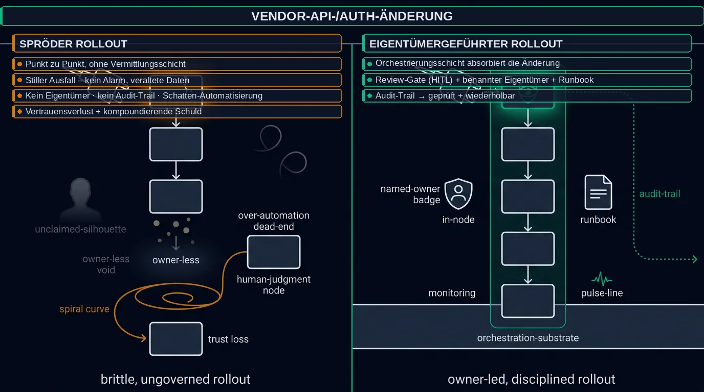 Vom fehleranfälligen Rollout zum disziplinierten Modell: links kaskadiert ein spröder, ungesteuerter Rollout in stille Ausfälle und Vertrauensverlust; rechts absorbiert ein eigentümergeführter Rollout mit Review-Gates und Audit-Trail dieselbe Änderung geprüft.