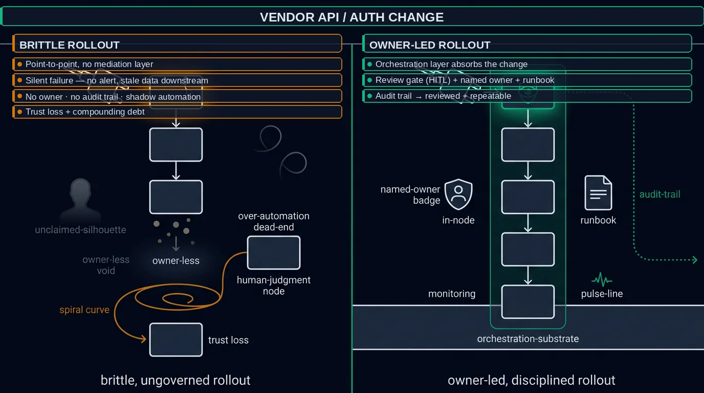 From failure-prone rollout to a disciplined model: on the left, a brittle, ungoverned rollout cascades into silent failures and trust loss; on the right, an owner-led rollout with review gates and an audit trail absorbs the same change in a reviewed way.