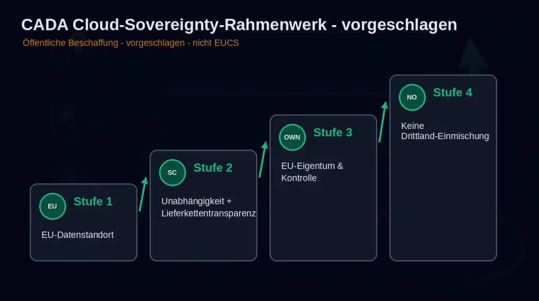 Infografik zu den vier CADA-Souveränitätsstufen: EU-Datenstandort, Unabhängigkeit, EU-Eigentum und keine Drittland-Einmischung