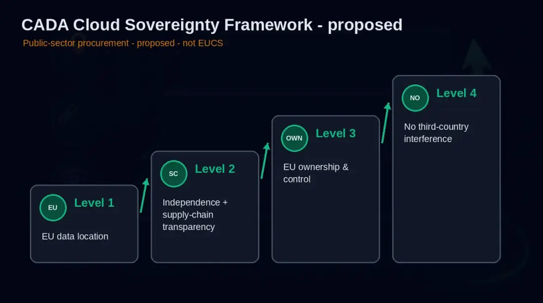 Infographic of the four CADA sovereignty levels: EU data location, independence, EU ownership, and no third-country interference