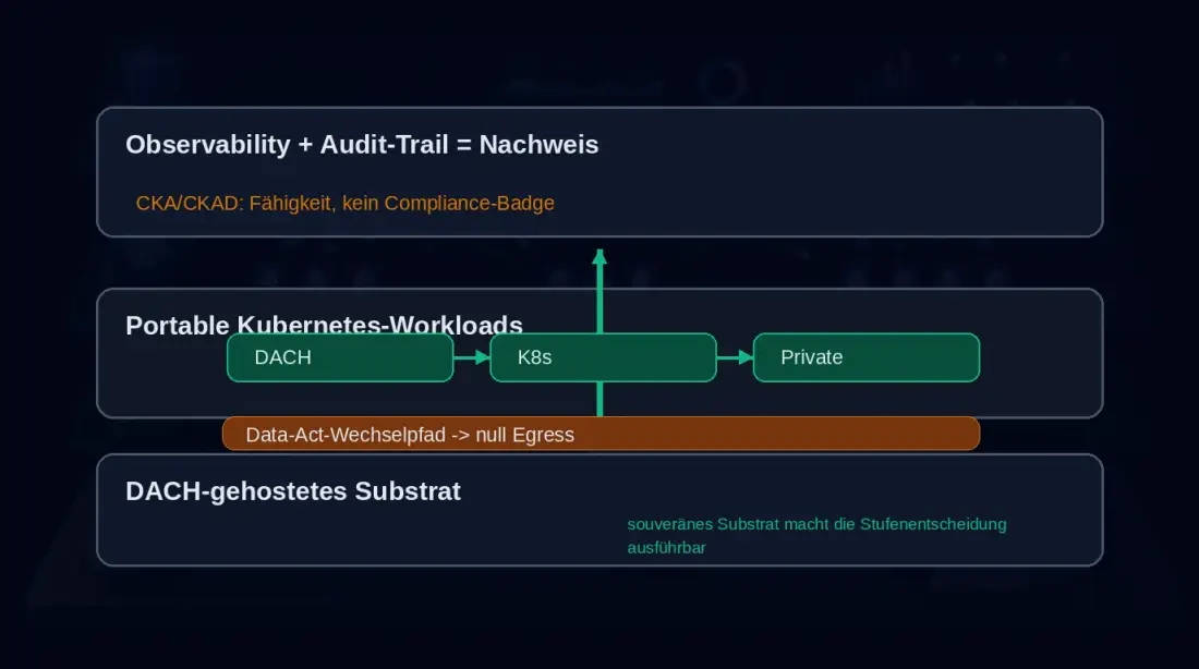 Souveräne Infrastruktur als Compliance-Substrat mit DACH-Hosting, portablen Kubernetes-Workloads, Data-Act-Wechselpfad, Observability und Audit-Trail