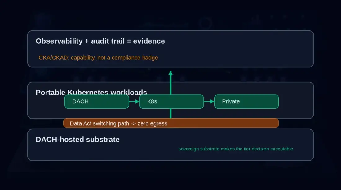 Sovereign infrastructure as a compliance substrate with DACH hosting, portable Kubernetes workloads, Data Act switching path, observability, and audit trail