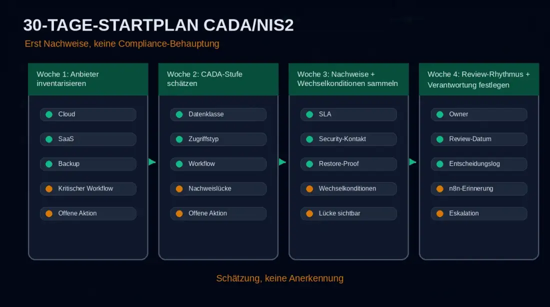 30-Tage-Startplan für CADA und NIS2 mit vier Wochen: Anbieter inventarisieren, Stufen schätzen, Nachweise sammeln und Review-Verantwortung festlegen