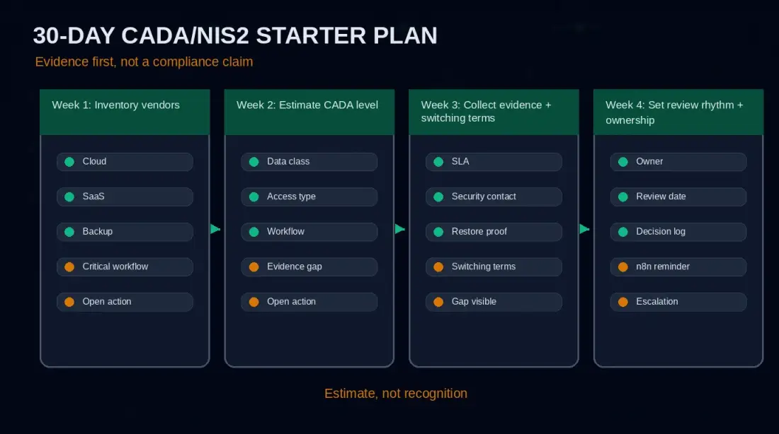 30-day CADA and NIS2 starter plan across four weeks: inventory vendors, estimate levels, collect evidence, and set review ownership