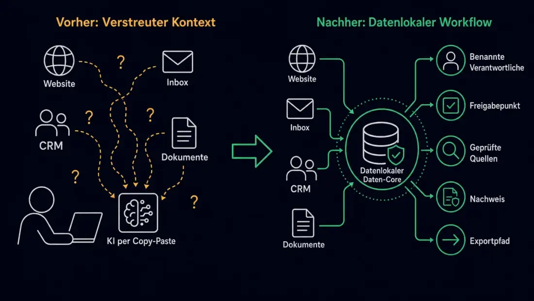 Prozessvisualisierung eines datenlokalen Workflows mit zentralem Datenkern, geprüften Zonen, Freigabe, Nachweis und Exportpfad