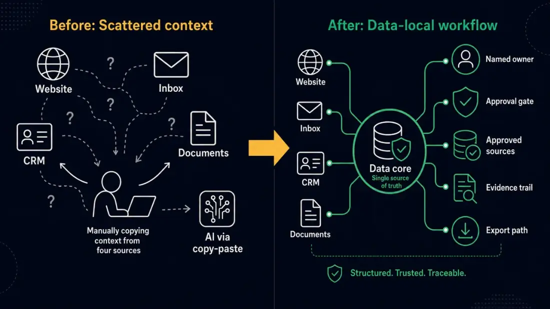 Process visual of a data-local workflow with a core data set, reviewed zones, approval, evidence trail, and export path
