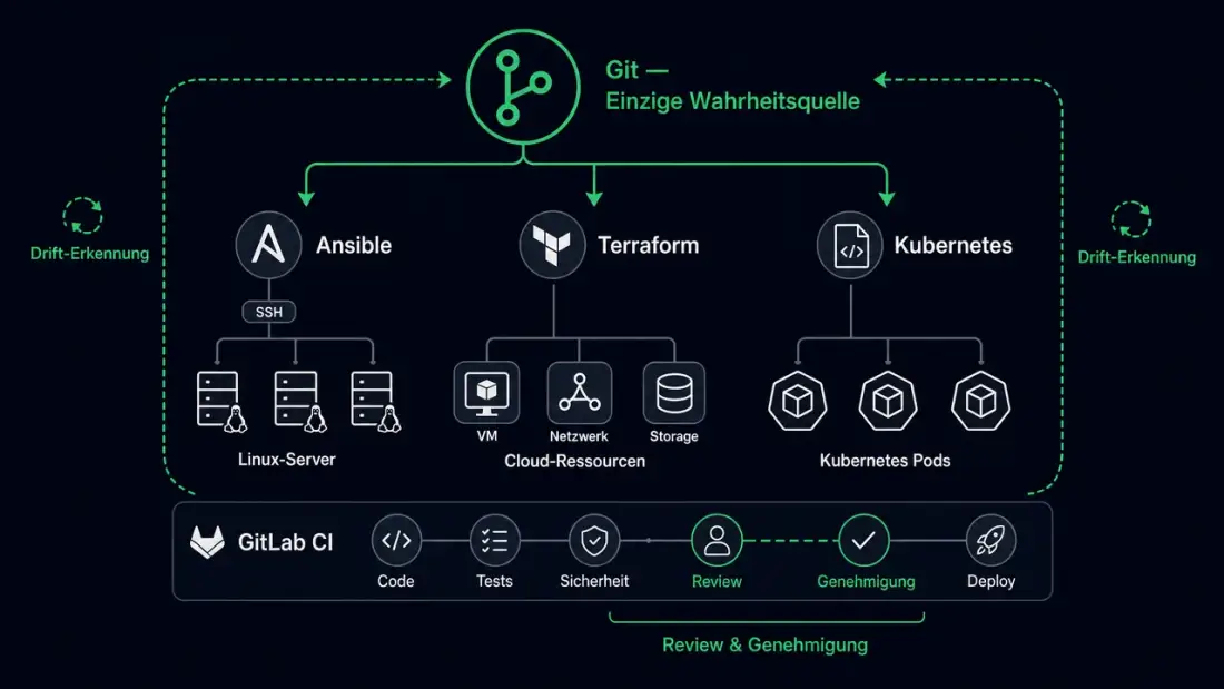 GitOps-Betriebsmodell mit Git als einzige Wahrheitsquelle, Ansible, Terraform, Kubernetes und GitLab CI