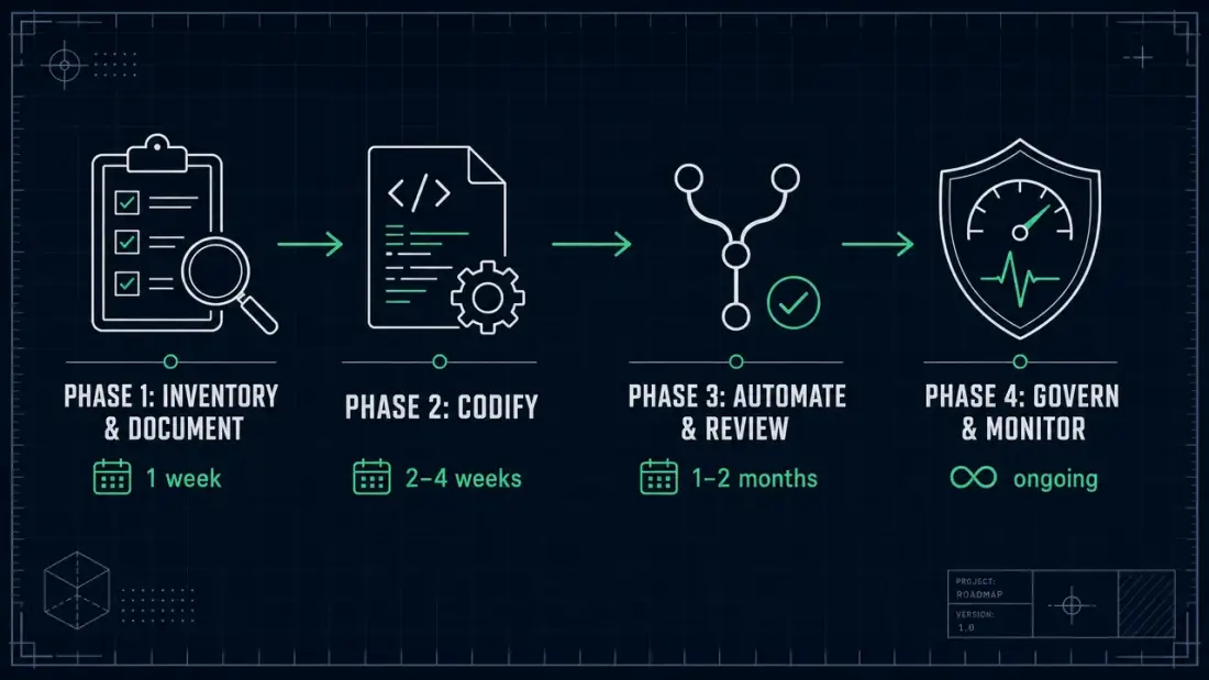 Four phases from manual operations to governed infrastructure: Inventory, Codify, Automate, Govern