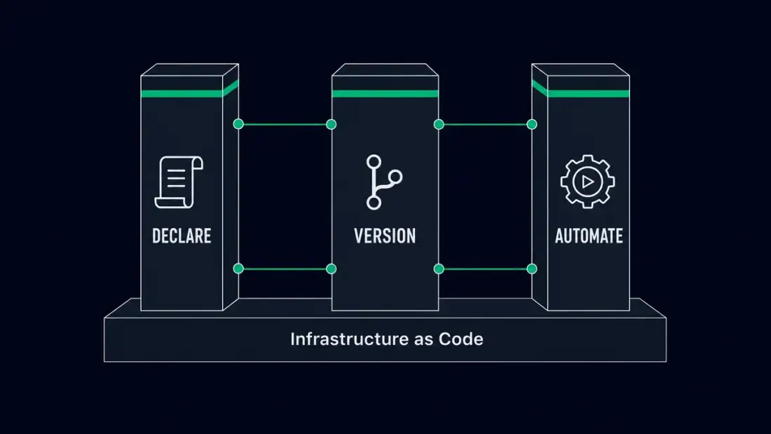Three pillars of Infrastructure as Code: Declare, Version, Automate