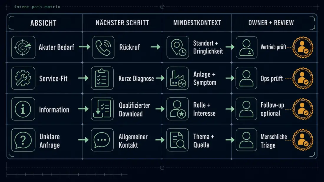Matrix für Lead-Pfade: Besucherabsicht wird mit nächstem Schritt, Mindestkontext, Owner und menschlicher Prüfung verbunden