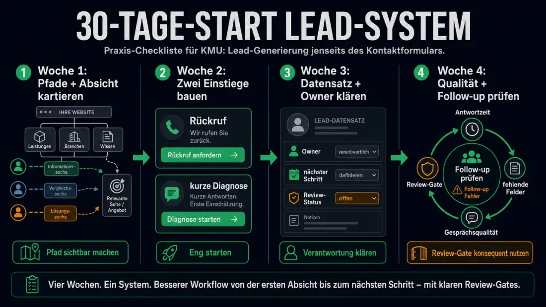 30-Tage-Startplan für ein Lead-System: Pfade und Absicht kartieren, zwei Einstiege bauen, Datensatz und Owner klären, Qualität und Follow-up prüfen