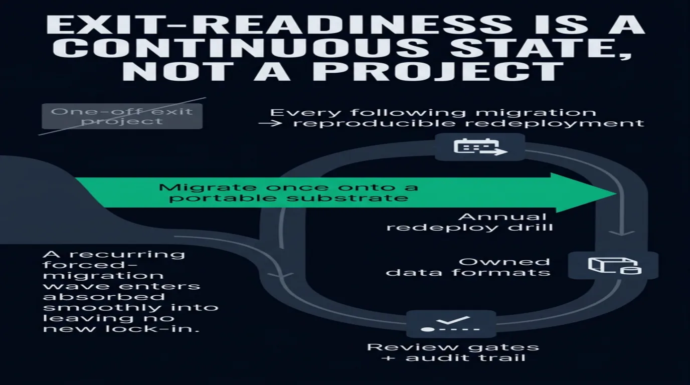Article takeaway: from the migration treadmill to continuous exit-readiness