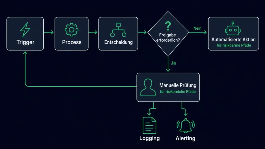 Mensch-im-Loop-Diagramm: Wann Workflows auf Freigabe warten sollten