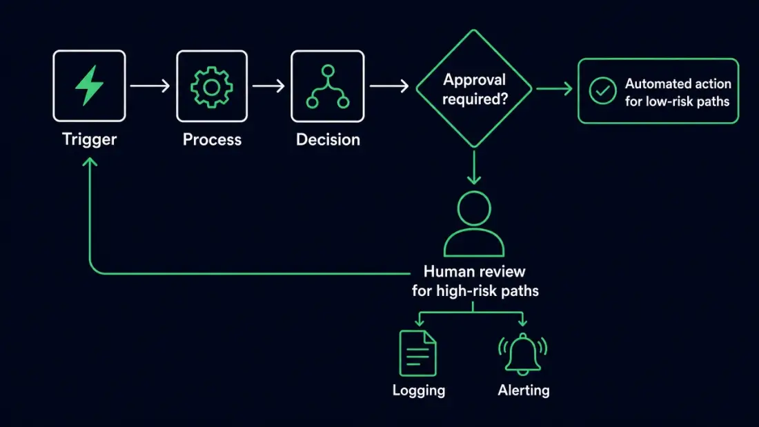 Human-in-the-loop diagram: when workflows should pause for approval