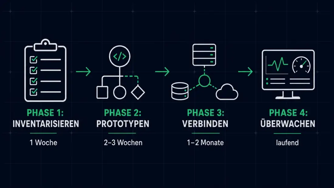Vier Phasen von der Prozessinventur zur governeten Automatisierung: Inventarisieren, Erproben, Verbinden, Überwachen