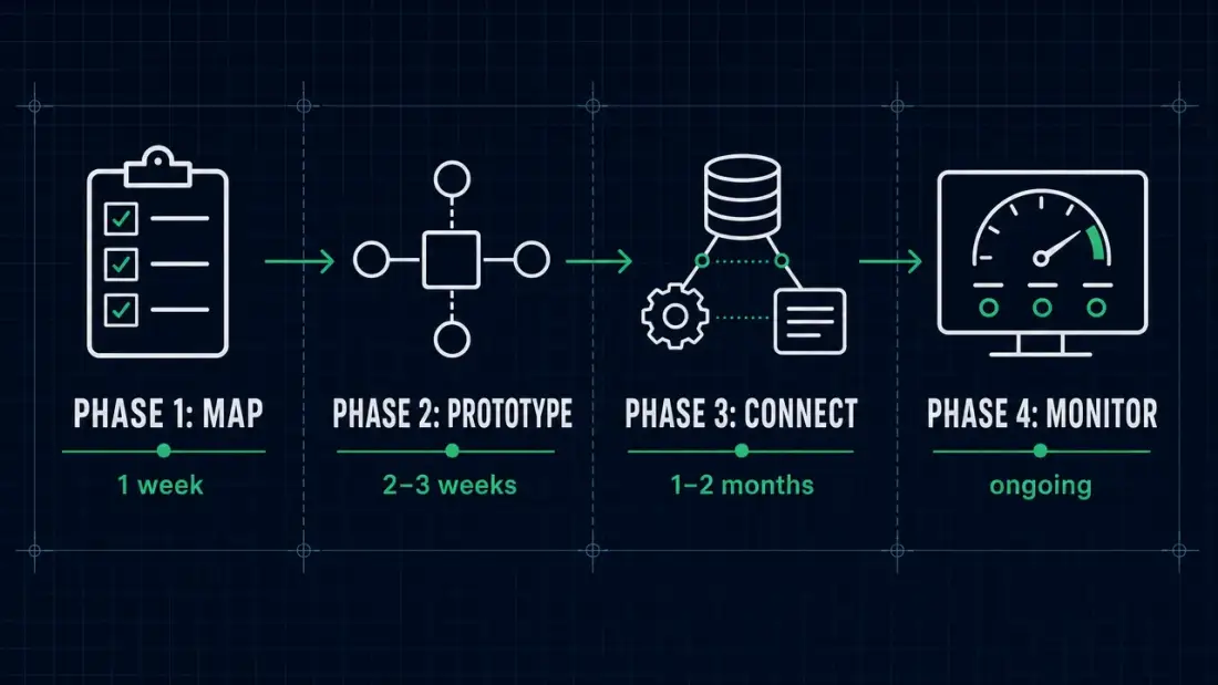 Four phases from process discovery to governed automation: Map, Test, Connect, Monitor