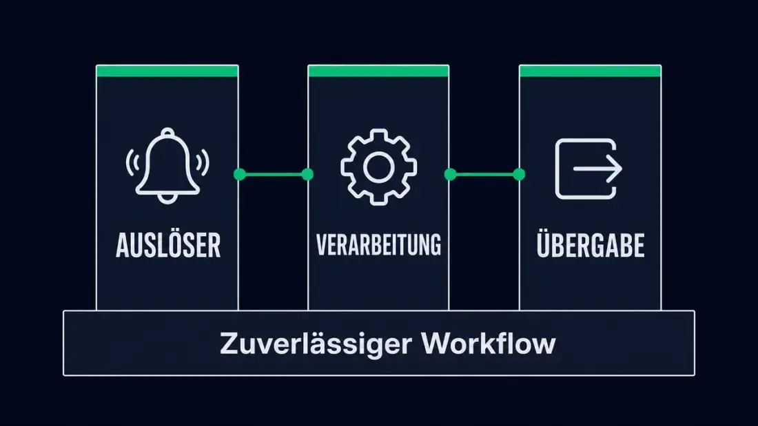 Drei Säulen eines zuverlässigen Workflows: Auslöser, Verarbeitung, Übergabe