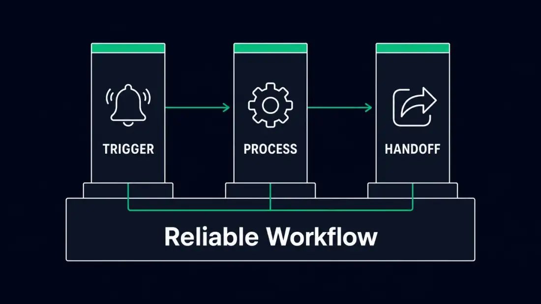Three pillars of a reliable workflow: Trigger, Process, Handoff