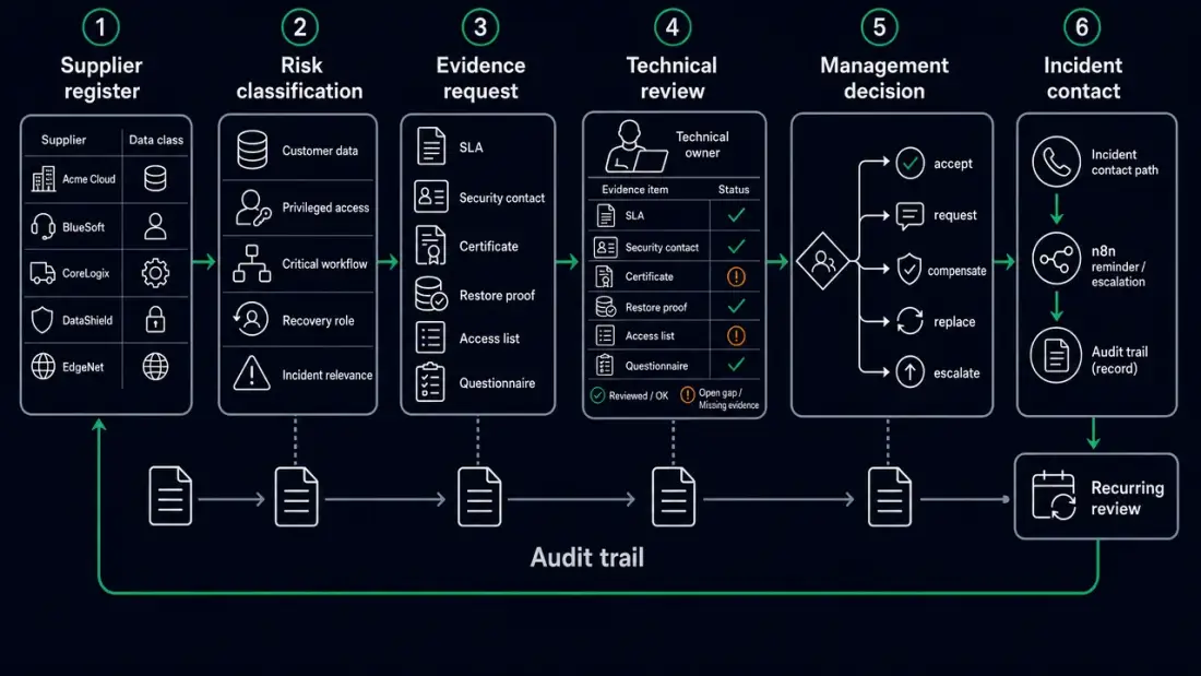 Vendor-risk workflow with supplier register, evidence request, technical review, management decision, incident contact, and recurring review