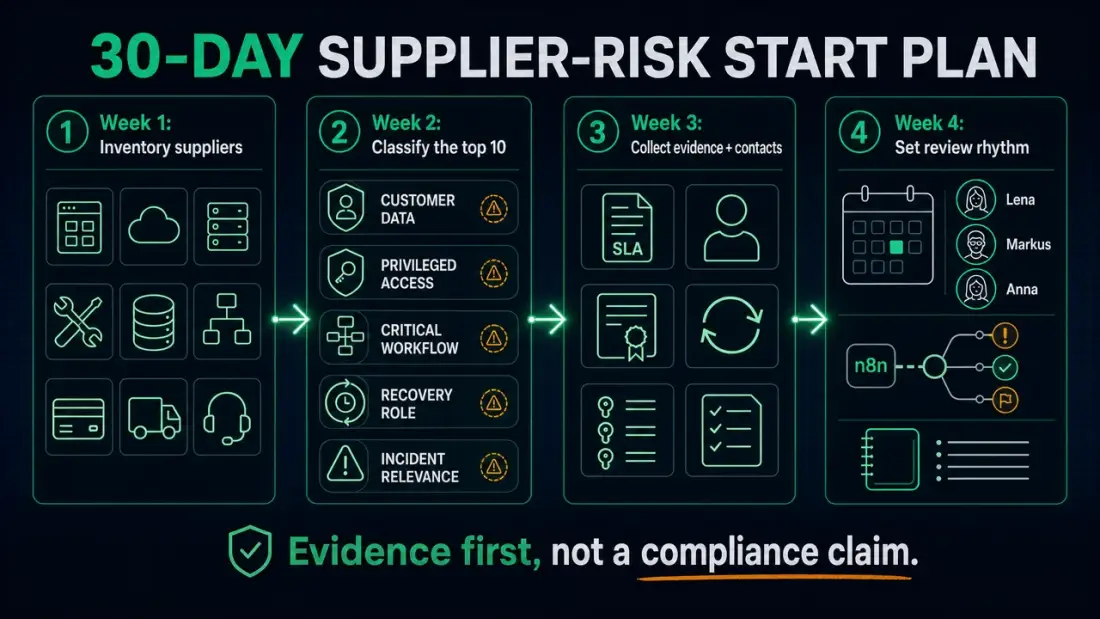 30-day supplier-risk start plan with four weeks: inventory suppliers, classify top 10, collect evidence, and set the review rhythm