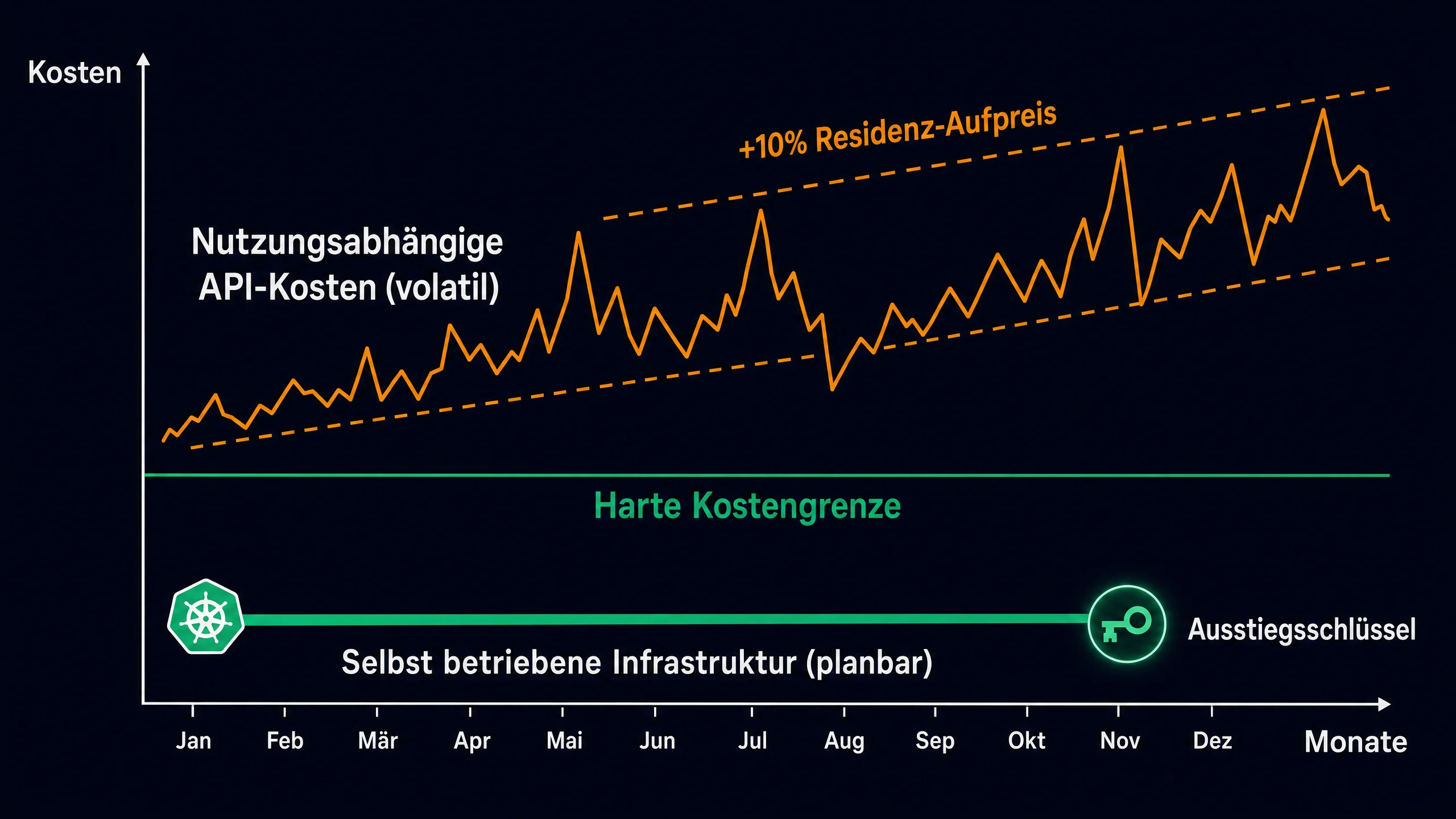 Vergleichsgrafik volatiler nutzungsabhängiger API-Token-Ausgaben versus planbarer selbst betriebener Infrastrukturkosten mit Datenresidenz-Aufpreis, harter Kostengrenze und Ausstiegsschlüssel