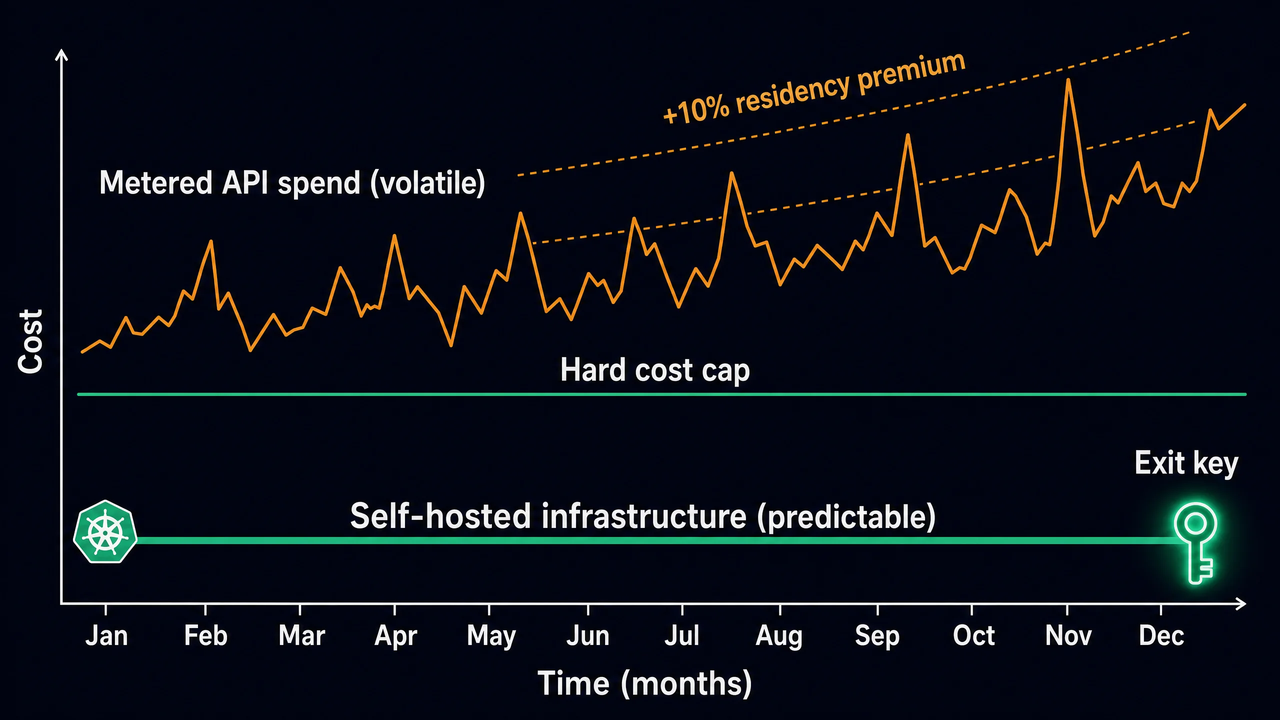 Comparison chart of metered API token spend versus self-hosted infrastructure cost, showing the data-residency premium, a hard cost cap, and an exit key