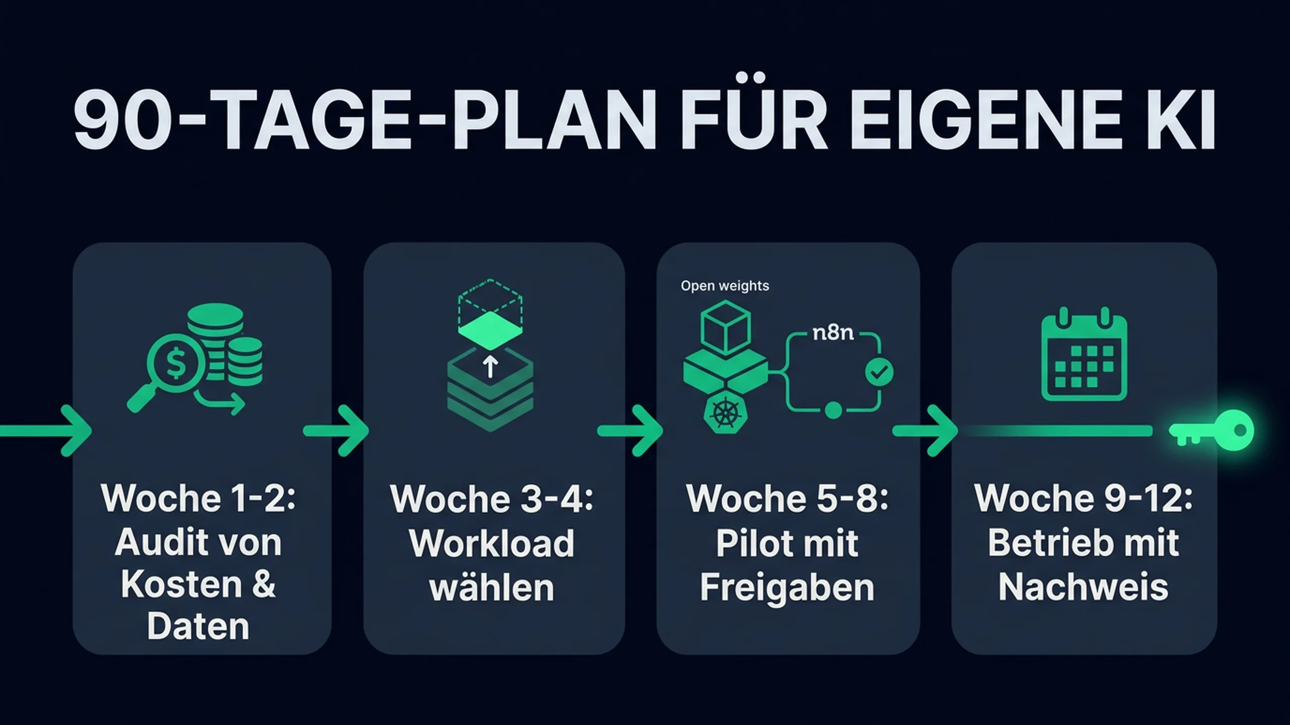 Vier-Phasen-90-Tage-Startplan für selbst betriebene KI: Kosten und Daten auditieren, einen Workload wählen, Pilot mit Freigaben, Betrieb mit Kosten-, Residenz- und Exit-Nachweis
