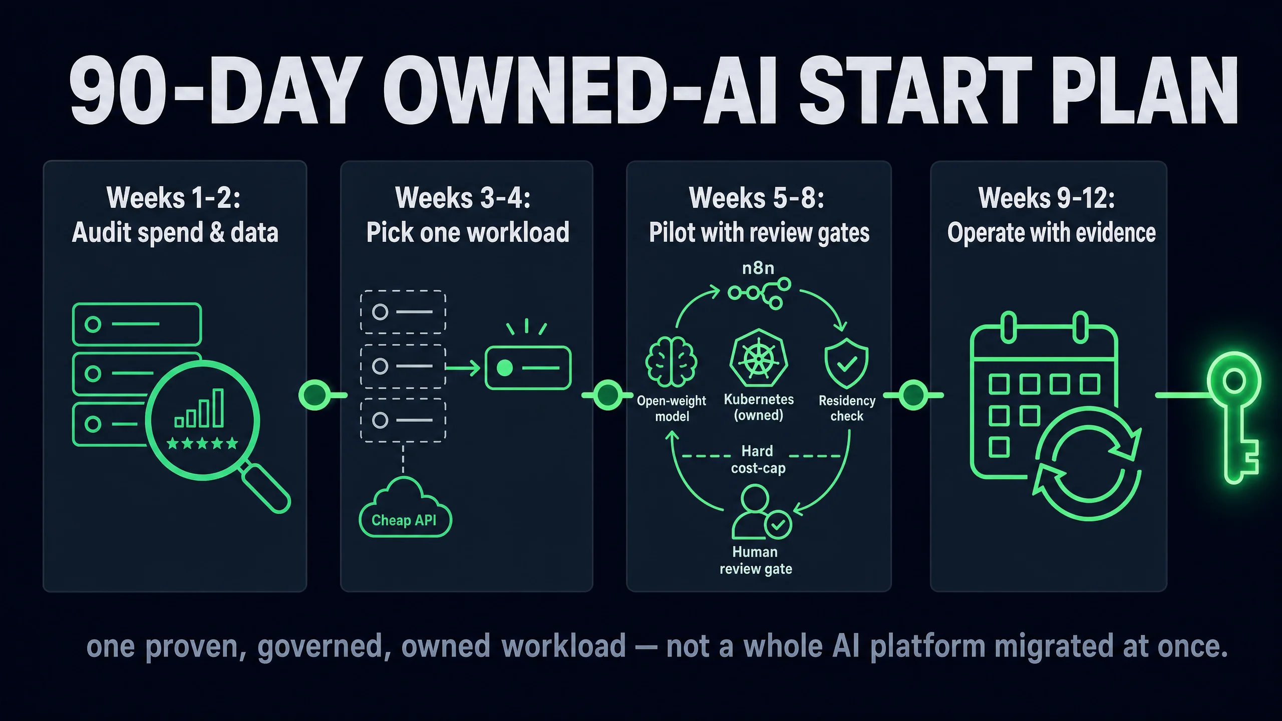 Four-phase 90-day owned-AI start plan: audit spend and data, pick one workload, pilot with review gates, operate with cost, residency, and exit evidence