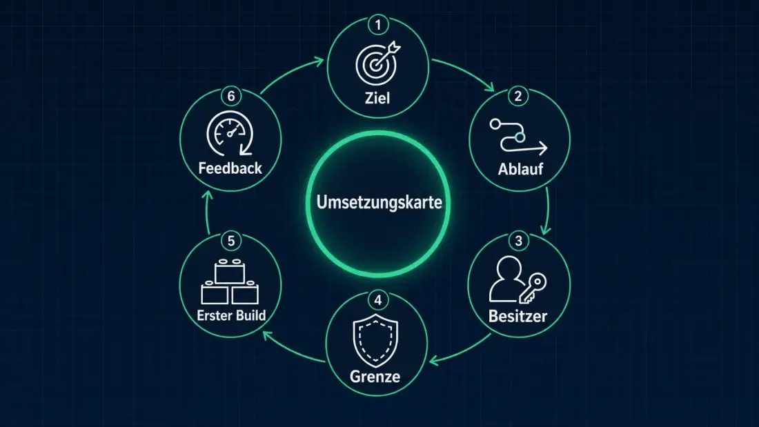 Kompakter Planungsloop: Ziel, Workflow, Owner, Systemgrenze, erster Build, Feedback und nächste Iteration als visueller Ablauf