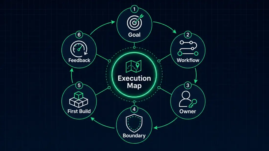 Compact planning loop: goal, workflow, owners, system boundary, first build, feedback, and next iteration shown as one visual operating path