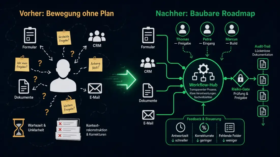 Symbolische Prozessvisualisierung: verstreute Arbeit wird zu einem stabilen ersten Workflow mit Risiko-Gates und Feedback-Signal