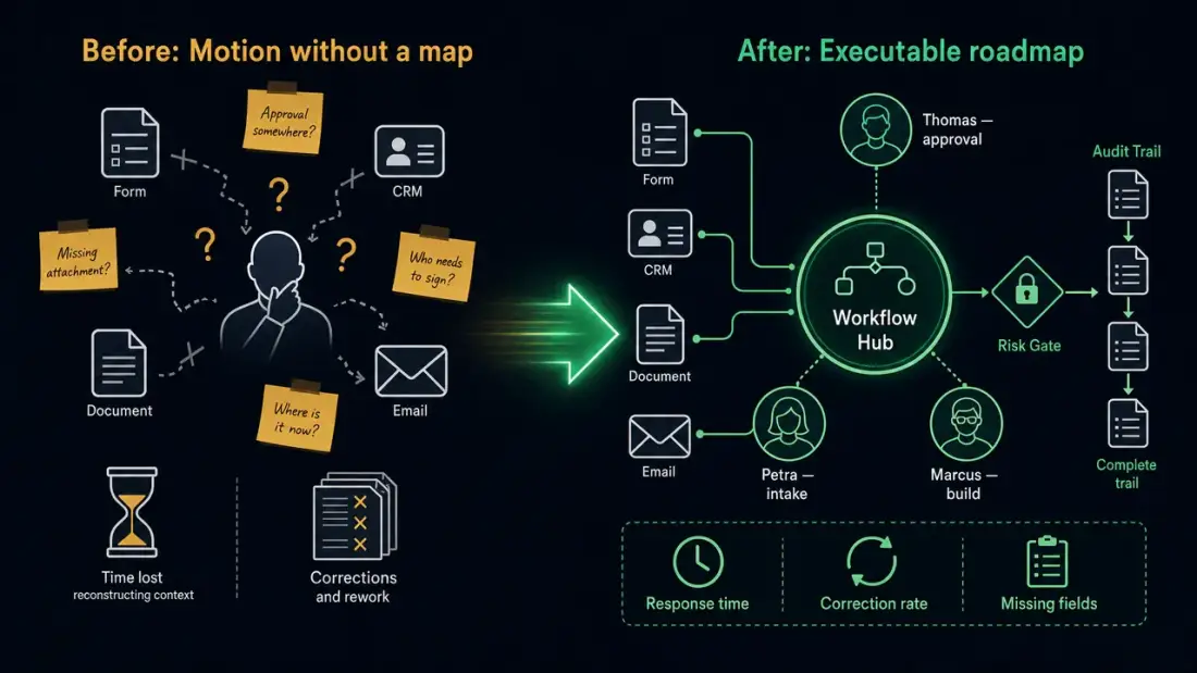 Symbolic process visual: scattered work becomes one reliable first workflow with risk gates and a feedback signal