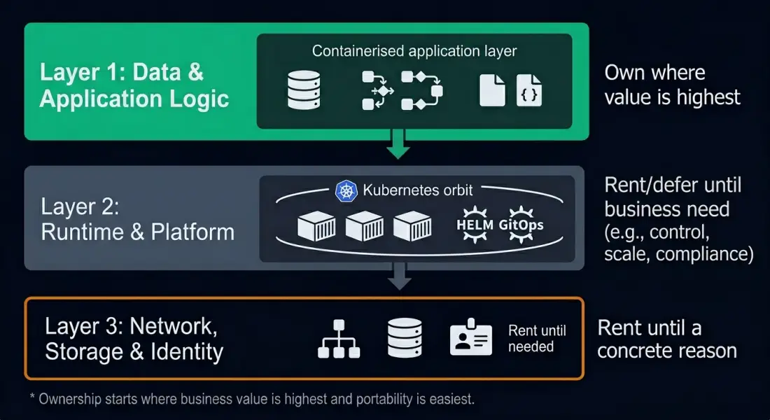 Decision framework for platform ownership: data and application logic first, then runtime, finally network and identity