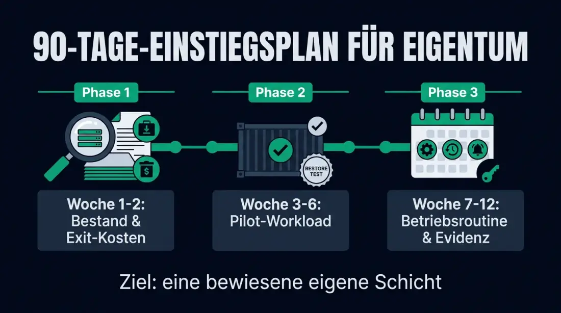 90-Tage-Startplan für Plattform-Eigentum: Audit, Pilot-Workload, Betriebsroutine und Exit-Key