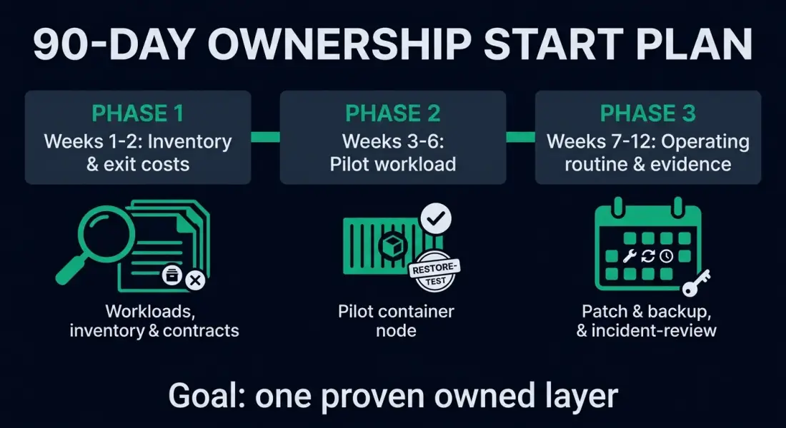 90-day start plan for platform ownership: audit, pilot workload, operating routine, and exit key