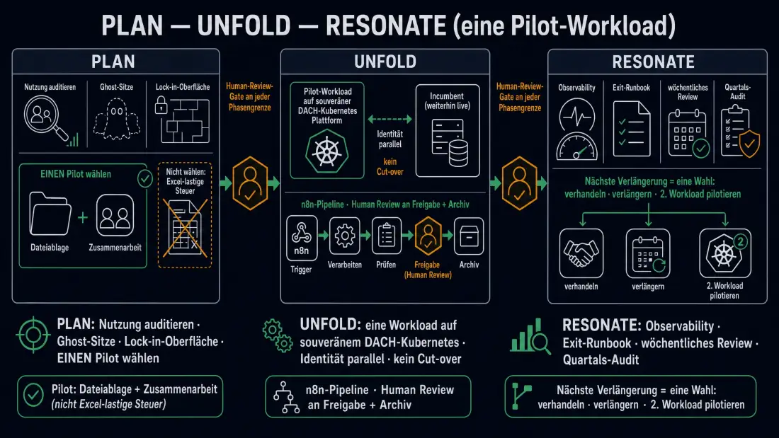 Dreiphasiger Plan-, Unfold-, Resonate-Migrationsbauplan für eine pilotierte Workload mit einem Human-Review-Gate an jeder Phasengrenze: Plan auditiert Nutzung, Ghost-Sitze und die Lock-in-Oberfläche und wählt Dateiablage und Zusammenarbeit als Pilot; Unfold betreibt diese einzelne Workload auf souveränem DACH-Kubernetes mit parallel migrierter Identität und einer n8n-Pipeline mit Human-Review an Freigabe und Archiv; Resonate betreibt sie mit Observability, Exit-Runbook, wöchentlichen Reviews und quartalsweisem Audit.